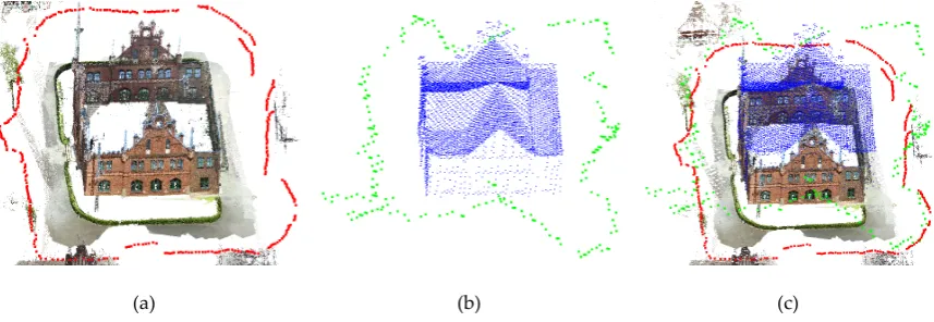 Figure 2. Due to GPS positioning features a dramatic accuracy difference between horizontal and 