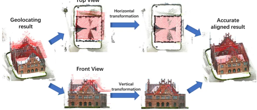 Figure 4. Overview of the accurate alignment process. 