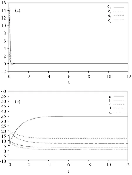 Figure 2. (a) Hybrid synchronization errors of t a,b,c,r,d7) with tim   (17) with time m
