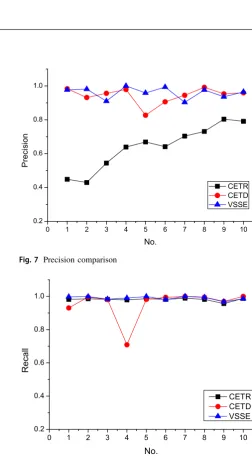 Fig. 7 Precision comparison