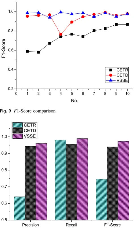 Fig. 10 Overall performance comparison