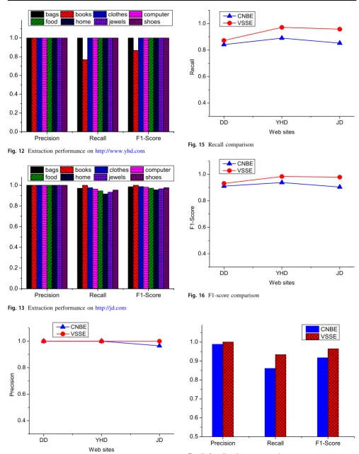 Fig. 12 Extraction performance on http://www.yhd.com