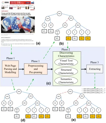 Fig. 2 Content extraction