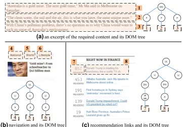 Fig. 3 Punctuation marks indifferent areas of web page.a An excerpt of the requiredcontent and its DOM tree,b navigation and its DOM tree,c recommendation links and itsDOM tree