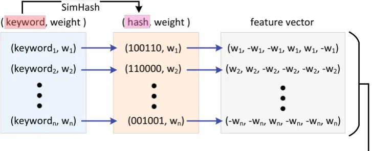 Fig. 4 Summarizing content
