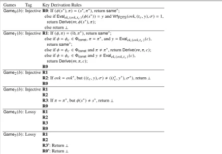 Table 1. ⊥ The games deﬁned in [QLY+15, Section 4]. If b = 0, then r∗ = r0. Otherwise, r∗ is chosen uniformly at random.