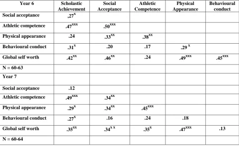 Table 2 The Inter-relationship of the Subscales of the Self Perception 