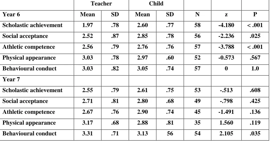 Table 3 Comparison of teachers’ v children’s rating on the Self Perception 