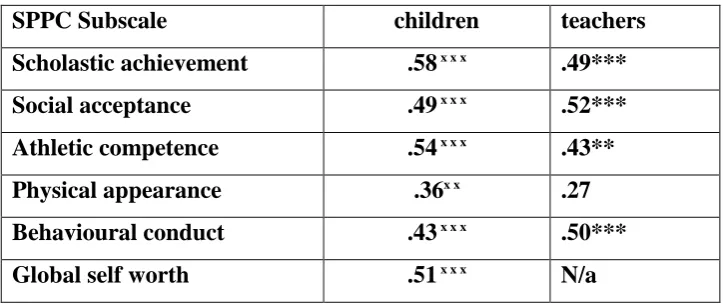 Table 4    Comparison of Self Perception Profile for Children at Years 6 and 7
