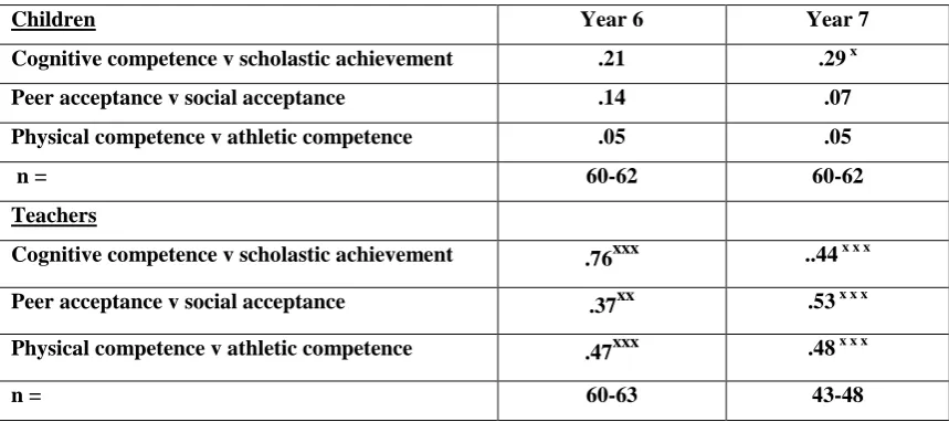 Table 5 Children’s and Teachers’ ratings of competence and acceptance at 
