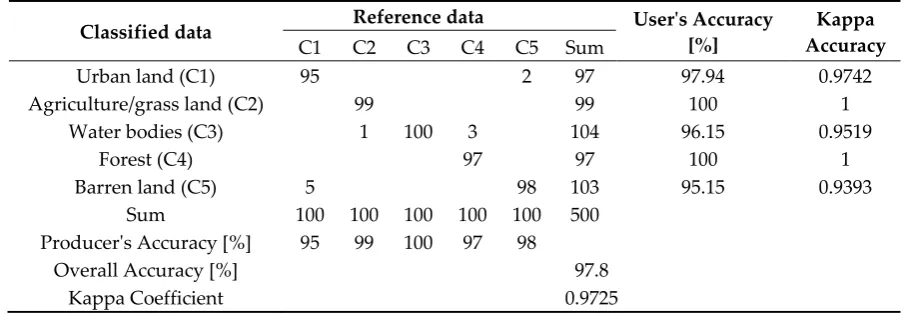 Table 4 Accuracy assessment for the 2015 LULC map produced from Landsat OLI. 