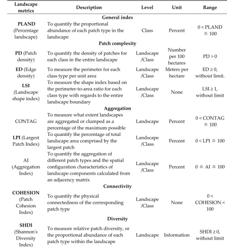Table 5 List and descriptions of landscape metrics used in this study 