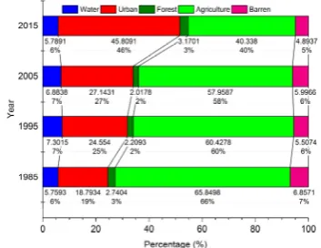Figure 7. Net area changes by category 