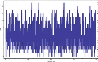 Fig. 11. Computational HammingWeightExecution trace in whitebox AES