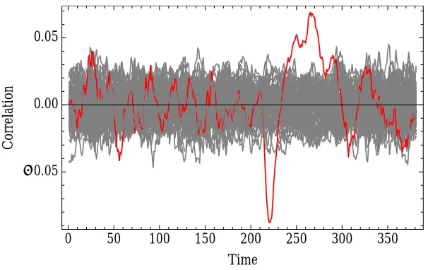 Fig. 2. Side-channel correlation attack result on hardware TDES engine measurements