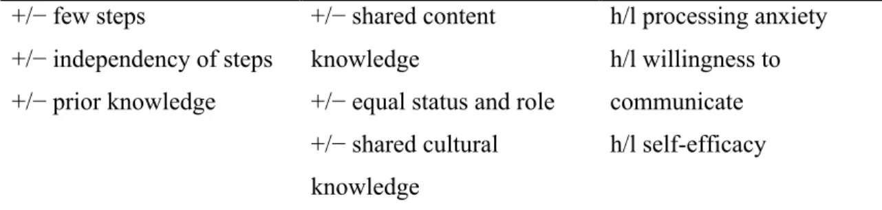 Figure 1. The Triadic Componential Framework for task classification (Robinson,  2007a) 