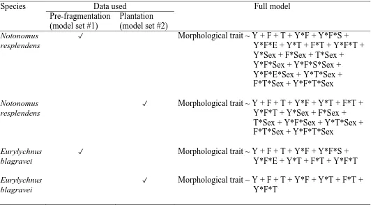 Table 2. Summary of full models used for variable selection using AICc model ranking. ‘Y’ = Year group, ‘F’ = main treatments, ‘T’ = topography, ‘S’ = size, ‘E’ = edge
