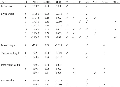 Table 5. Table showing top ranked models (ΔAICc<2) testing for responses of morphological variables of Notonomus resplendens to the effects of year block (Y), main treatment of remnants (F), topography (T), sex (Sex),  remnant size (S) and edge (E) and a s