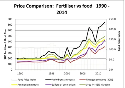Figure 1.1  increase in fertiliser price since 1990 is contrasted with a doubling of cost between Global food prices correlate with synthetic nitrogen fertiliser prices
