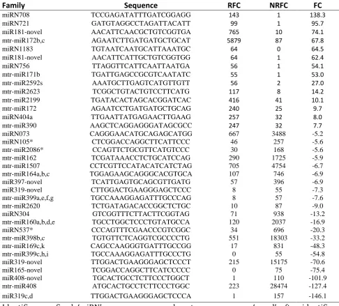 Table 3.5 Differential expression of miRNAs  between root forming callus (RFC) compared to non-root forming callus (NRFC) 