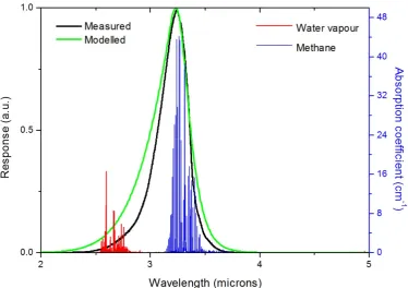 Figure 2. Modelled total sensor spectral response, semi-empirical sensor response and CH4 and H2O absorption 