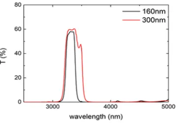 Figure 3. Measured spectral characteristics for optimised 300 nm BW bandpass and 160 nm BW bandpass filter 