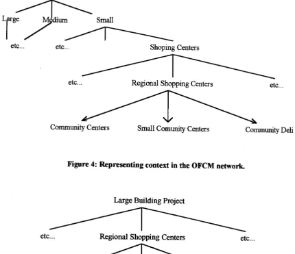 Figure 4: Representing context in the OFCM network. 