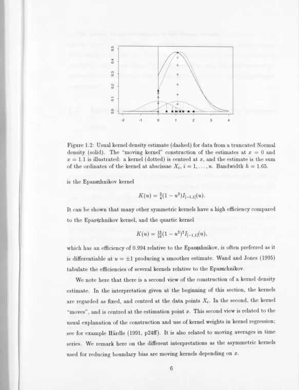 Figure 1.2: Usual kernel density density estimate (dashed) for data from a truncated Normal (solid)