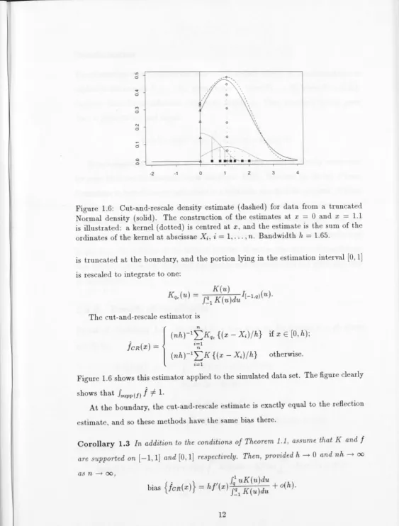 Figure 1.6: Cut-and-rescale density estimate ( dashed) for data from a truncated Normal density (solid)