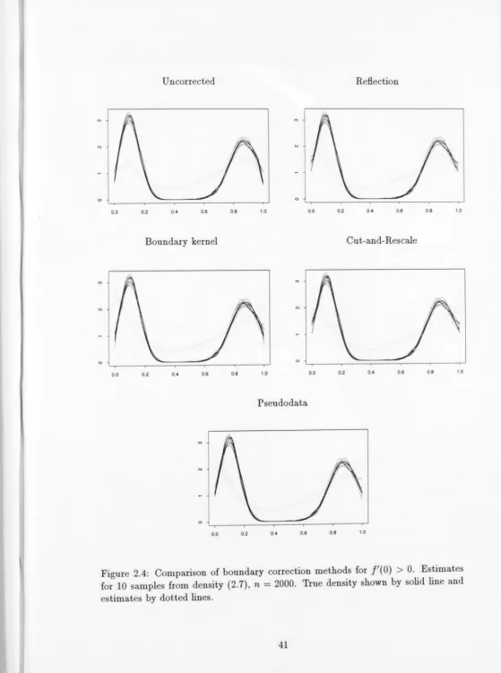 Figure 2.4: for Comparison of boundary correction methods for f'(0) > 0. Estimates 10 samples from density (2