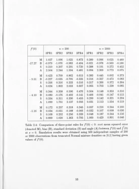 Table 2.4: Comparison of three-point rules for f'(0) < 0: root mean squared error f • I 