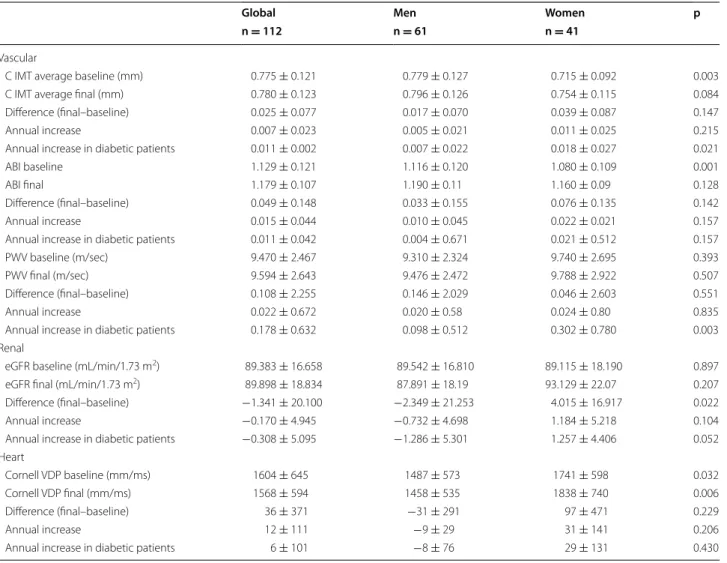 Table 3  Changes in target organ damage by gender