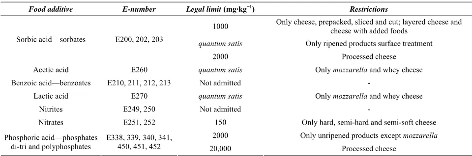 Table 1. Food additives analysed and relating legal limits. 