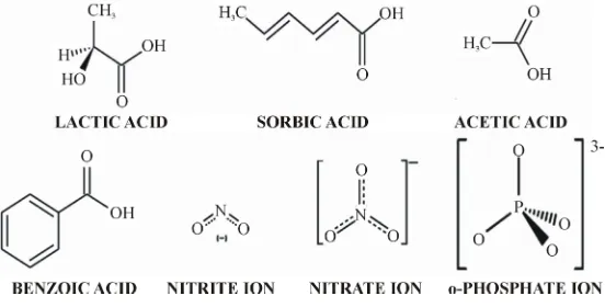 Figure 1. Structures of seven food additives analysed. 