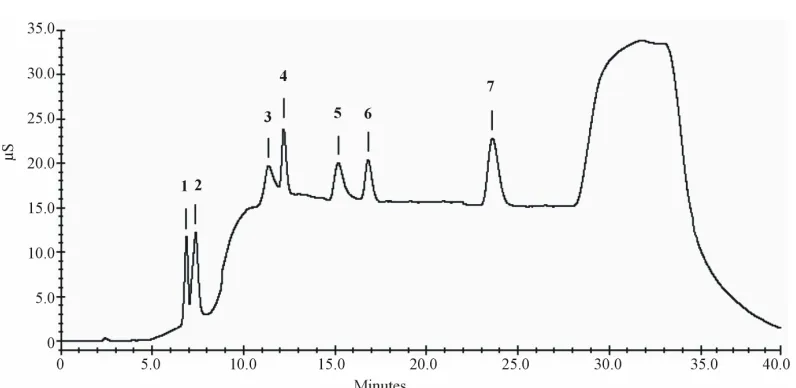 Figure 2. Chromatogram of a standard solution. (1): lactic acid (5.0 mg·L−mg·L(100.0 mg·L1), (2): acetic acid (5.0 mg·L−1), (3): sorbic acid −1), (4): nitrites (5.0 mg·L−1), (5): benzoic acid (50.0 mg·L−1), (6): nitrates (5.0 mg·L−1), (7): phosphates (5.0 
