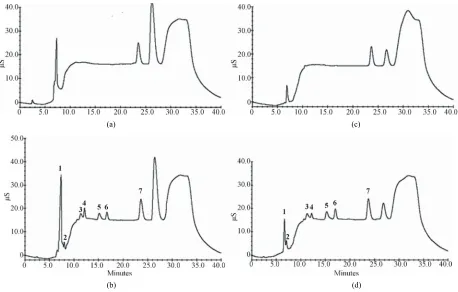 Figure 3. Chromatograms comparison between spiked samples (lactic acid 20.0 mg·kg−1, acetic acid 20.0 mg·kg−1, sorbic acid 400.0 mg·kg−1, nitrites 20.0 mg·kg−1, benzoic acid 200 mg·kg−1, nitrates 20.0 mg·kg−1, phosphates 20.0 mg·kg−1) and not-spiked: Not-s