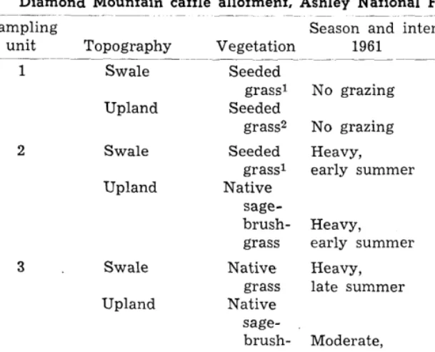 Table 1. Vegetation, topography, and grazing use af sampling locations, Diamond Mountain caffle allotment, Ashley National Forest, Utah