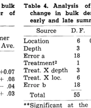 Table 4. Analysis change in bulk density 