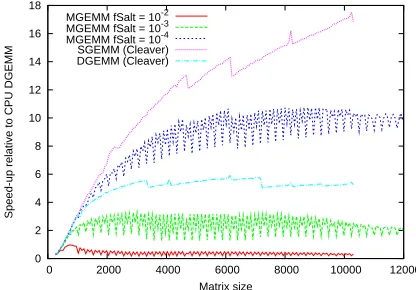 Figure 1: Speedup for various *GEMM calls as a function of (square) matrix size (averaged over tenruns)