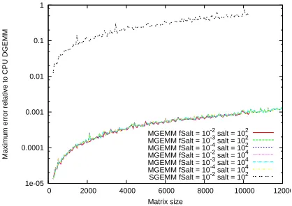 Figure 2: Maximum Absolute Error in a single element for various GEMM[ calls as a function ofmatrix (square) size