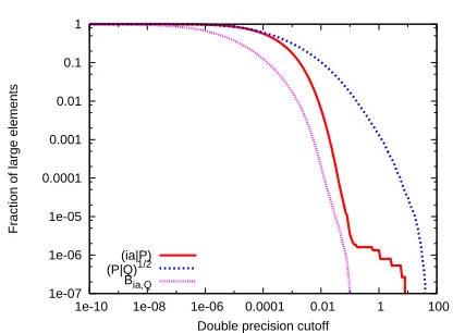 Figure 3: Fraction of ‘large’ elements as a function of the cutoff parameter, δ, for the taxol RI-MP2matrices in steps 3 and 4 of the algorithm outlined in Sec