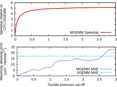 Figure 5: Results from the step 4 matrix multiplication in a taxol RI-MP2 calculation as a functionof the cutoff variable δ