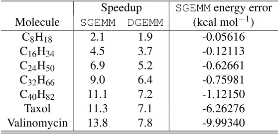 Table 1: Speedups using CUBLAS SGEMM and DGEMM and total energy errors relative to CPUDGEMM for various molecules in a cc-pVDZ basis.