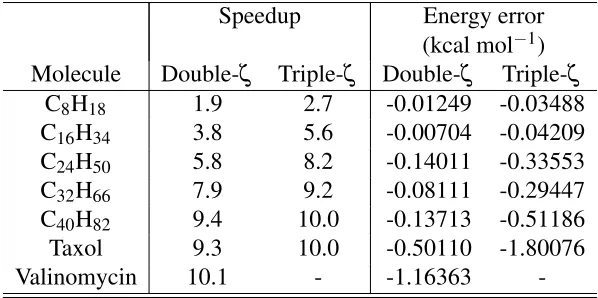 Table 2: MGEMM speedups and total energy errors with respect to CPU DGEMM for variousmolecules in a cc-pVDZ and cc-pVTZ basis.
