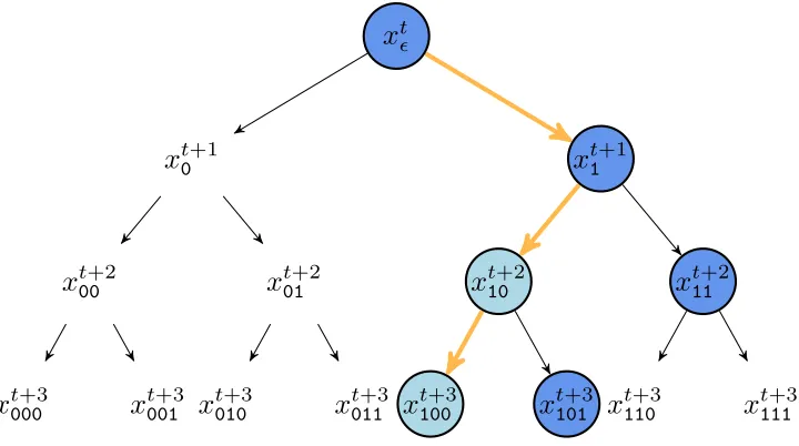 Figure 3.3: Schematic of a Metropolis–Hastings simulation superimposed on the binary treeof all possible states
