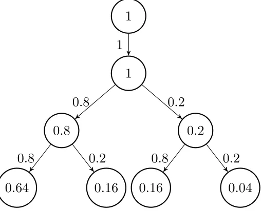 Figure 3.7: Example Metropolis–Hastings jobtree, as in Figure 3.4, here with edges labeledby their branch probabilities and nodes labeled by their bit strings
