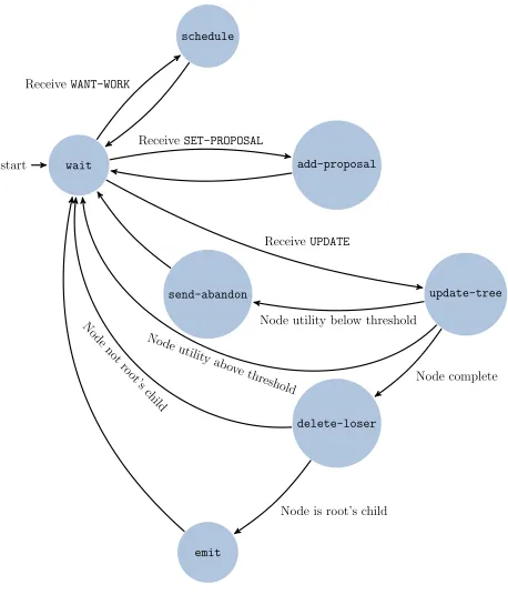 Figure 4.1: State machine for the master.