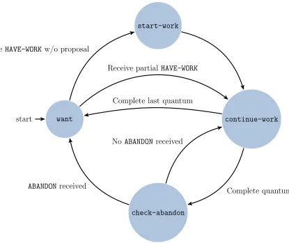 Figure 4.2: State machine for a worker.