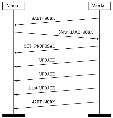Figure 4.3: Simplest scenario in which a worker asks for work via amsc partial work, no abandonMasterWorkerWANT-WORK WANT-WORK messageand receives a new HAVE-WORK message for a particular node in the jobtree