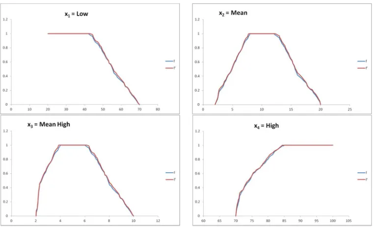 Fig. 5. Fuzzy numbers x1 = Low, x2 = Mean, x3 = Mean High and x4 = High (in blue) and their extended iF-transform approximations (in red)